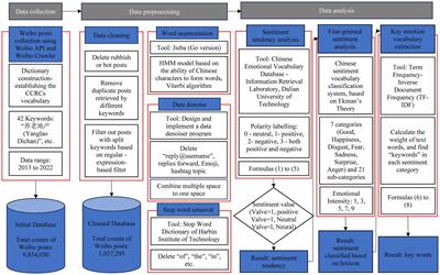 Exploring public attitudes of continuing care retirement communities in China: a sentiment analysis of China’s social media Weibo